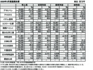 主要塗料メーカー決算、価格改定が浸透